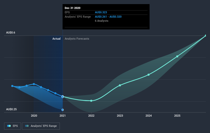 earnings-per-share-growth