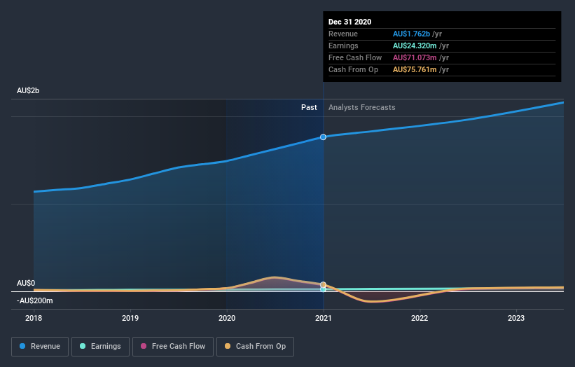 earnings-and-revenue-growth