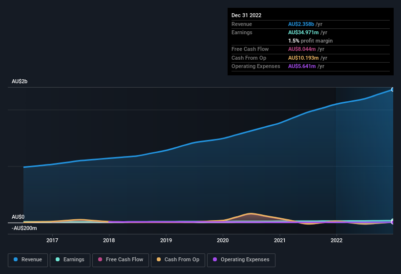 earnings-and-revenue-history