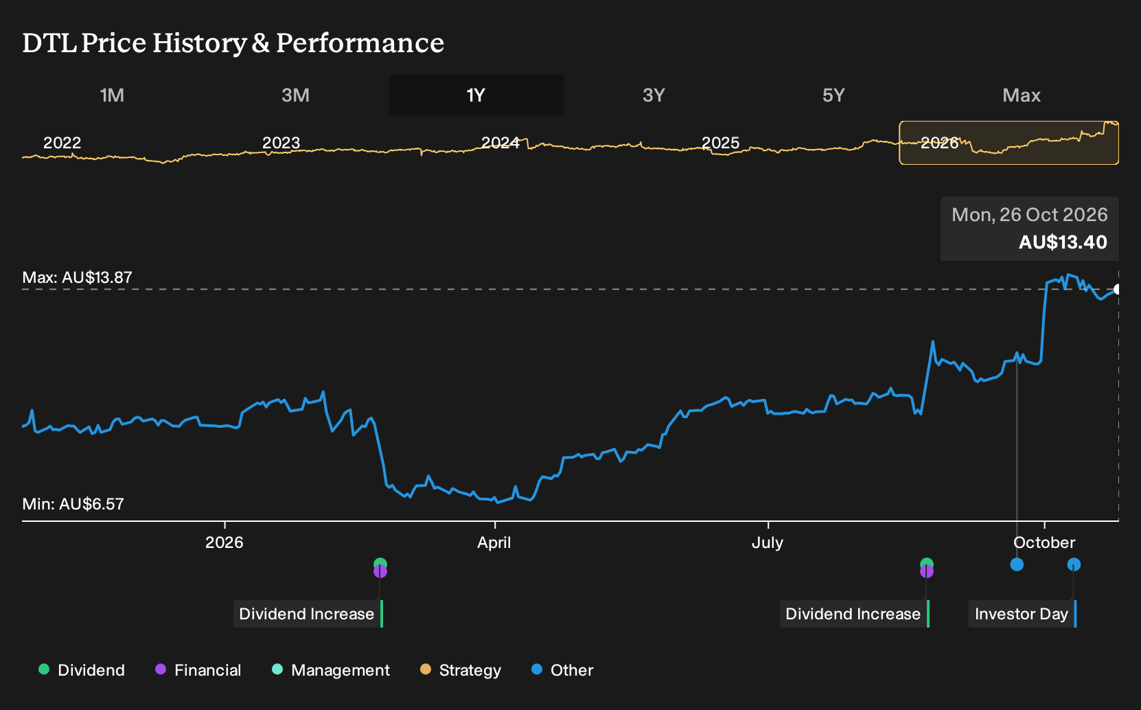ASX:DTL 1-Year Stock Price Chart