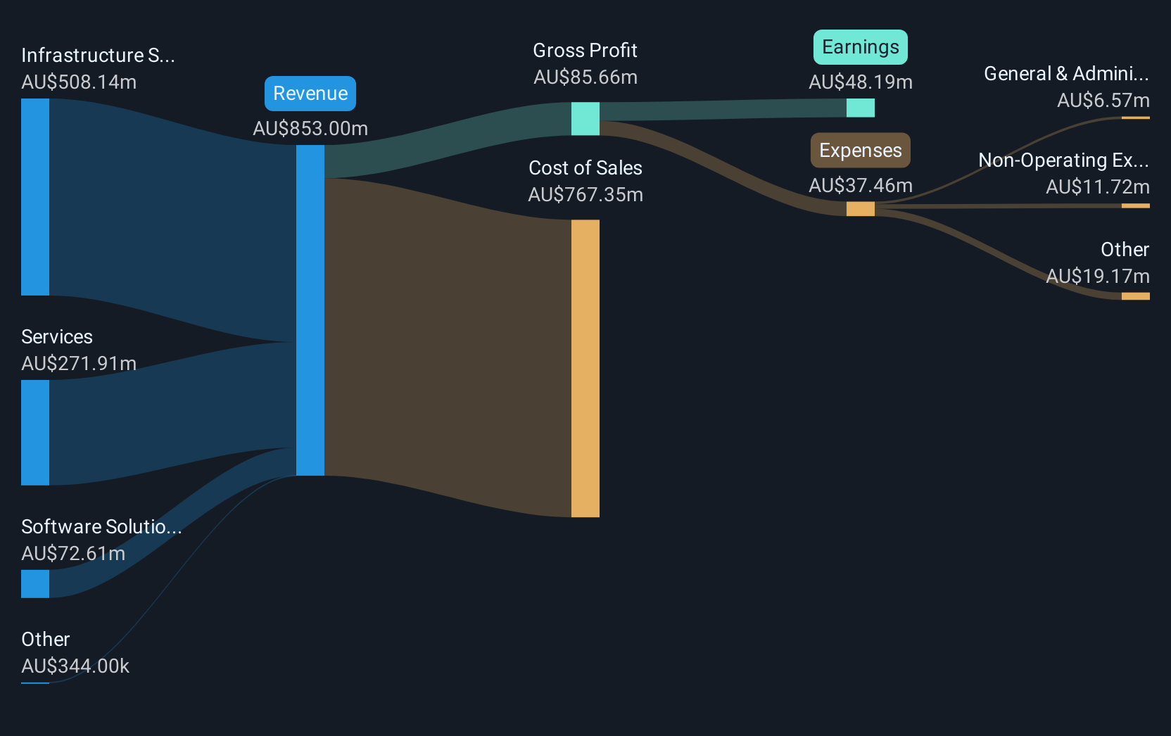 revenue-and-expenses-breakdown