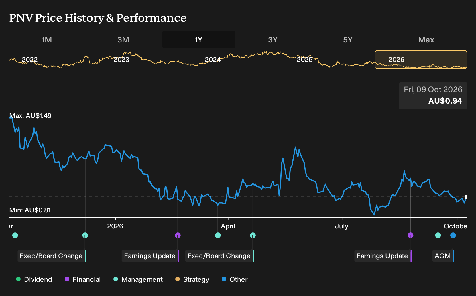 ASX:PNV 1-Year Stock Price Chart