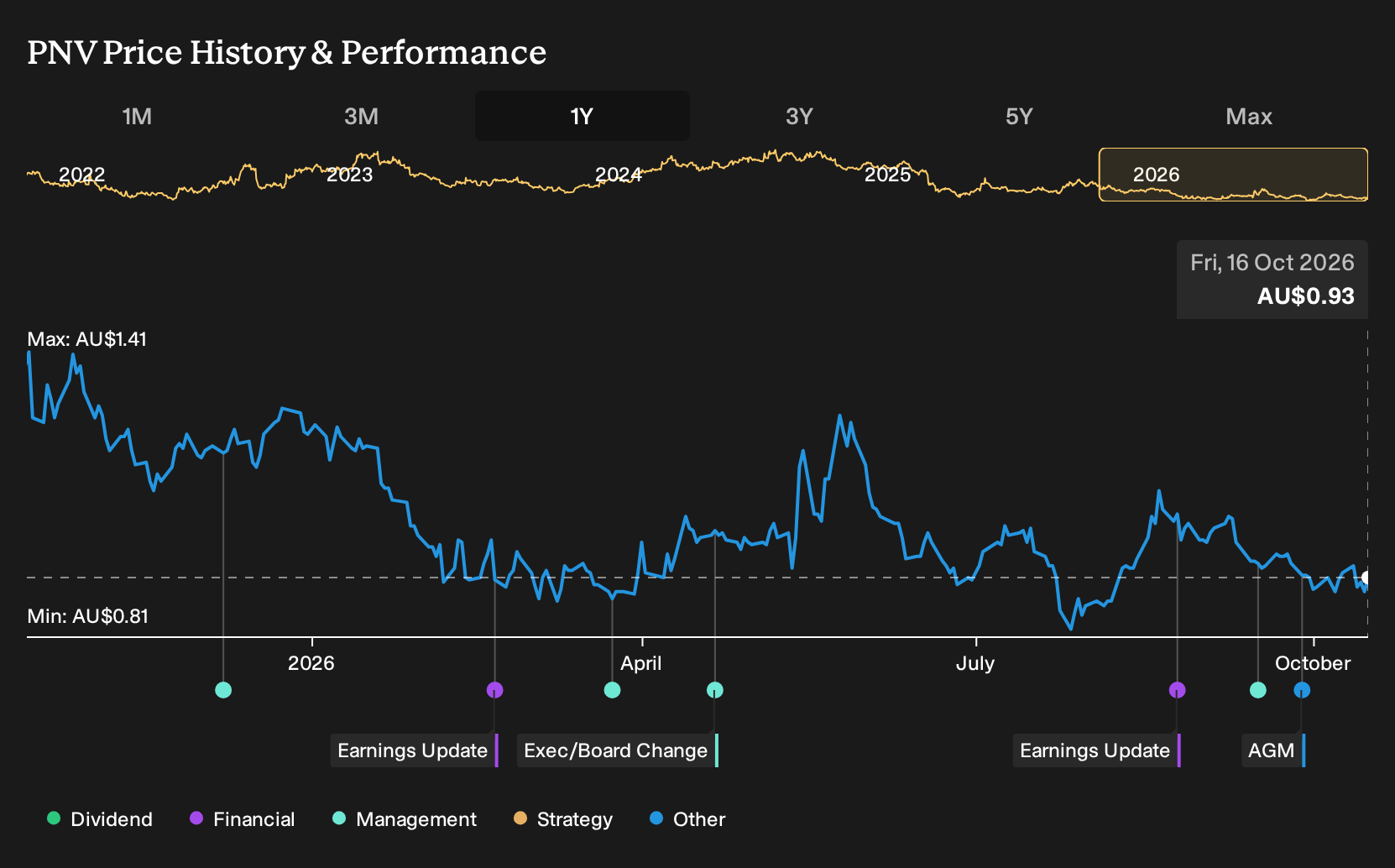 ASX:PNV 1-Year Stock Price Chart