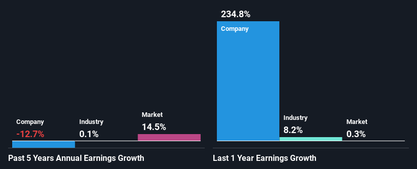 past-earnings-growth