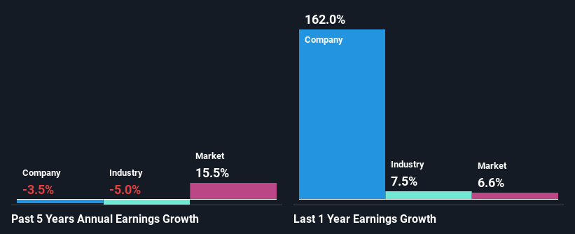 past-earnings-growth