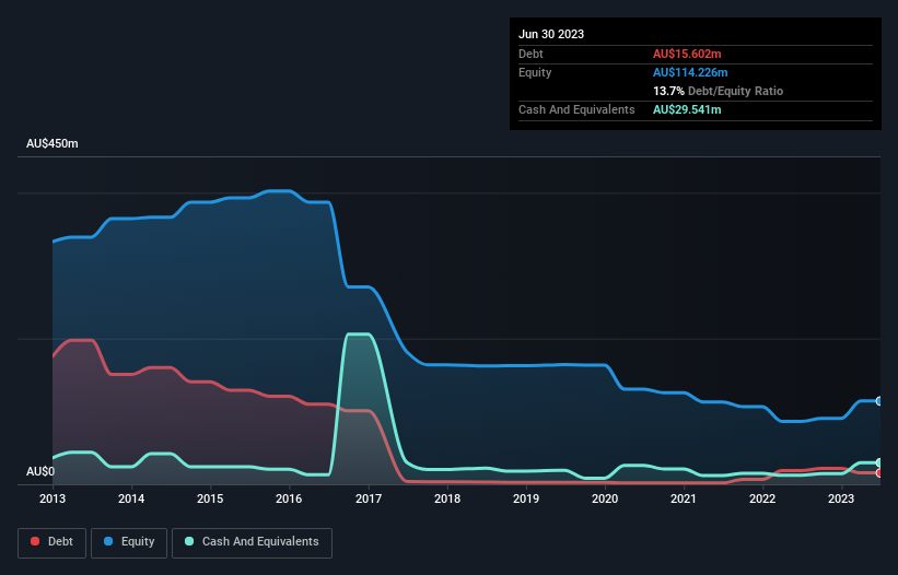 debt-equity-history-analysis