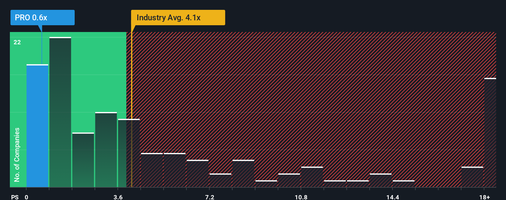 ps-multiple-vs-industry