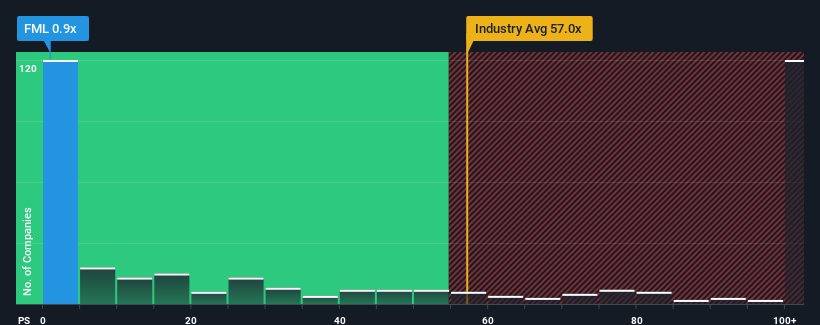 ps-multiple-vs-industry