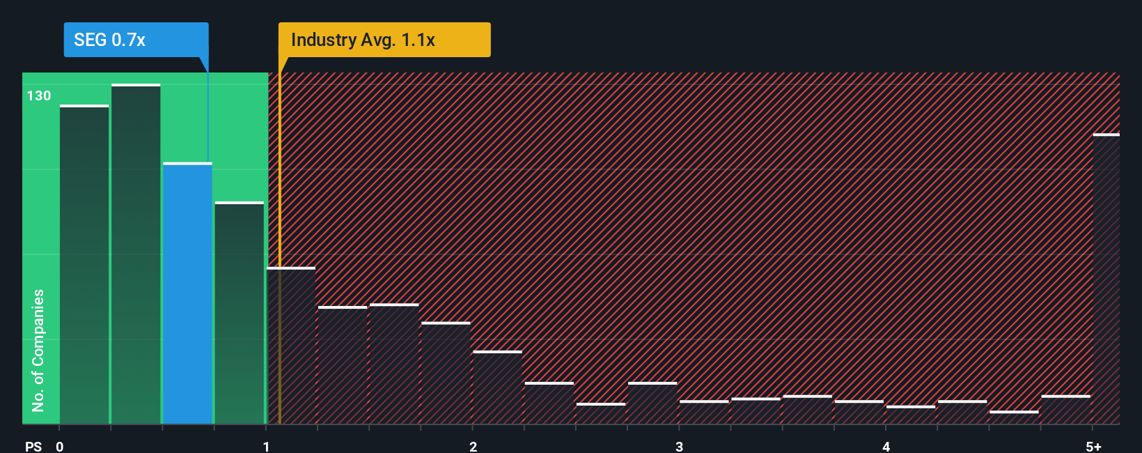 ps-multiple-vs-industry
