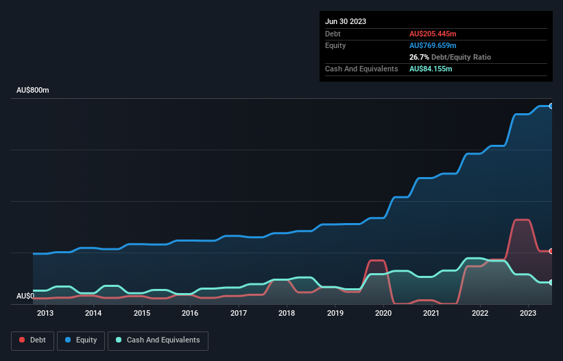 debt-equity-history-analysis