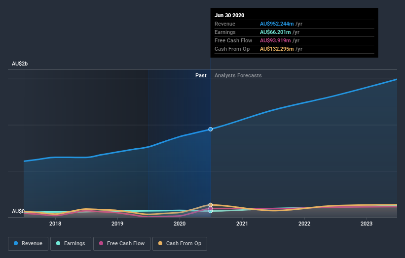 earnings-and-revenue-growth