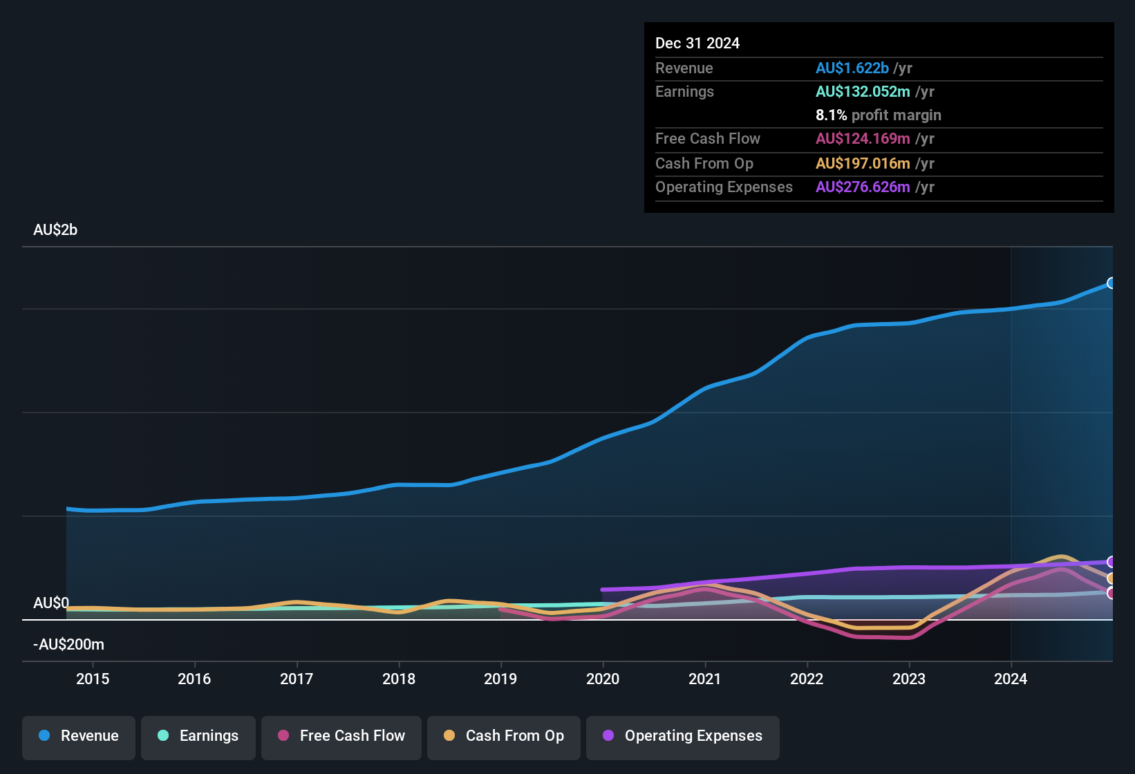 earnings-and-revenue-history