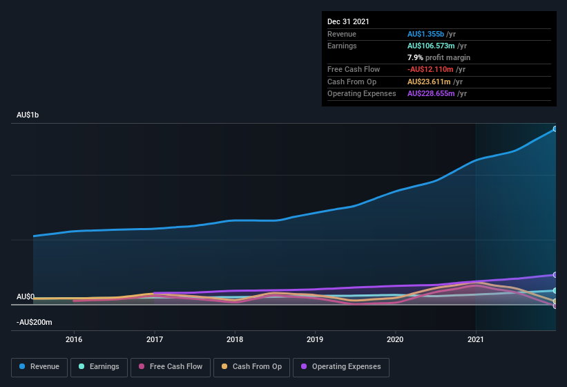 earnings-and-revenue-history