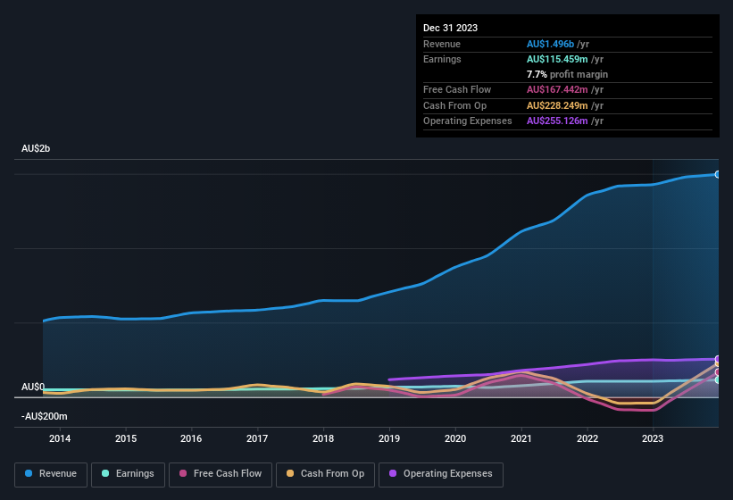 earnings-and-revenue-history