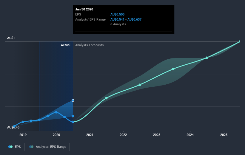 earnings-per-share-growth