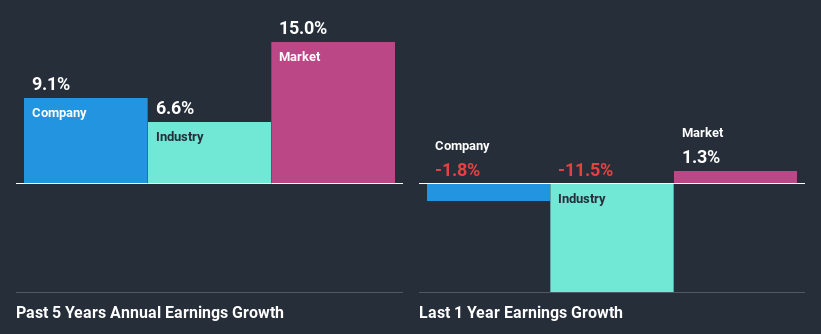 past-earnings-growth