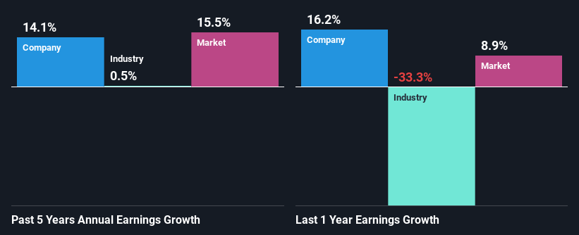 past-earnings-growth