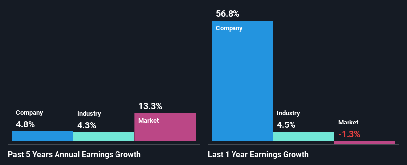 past-earnings-growth