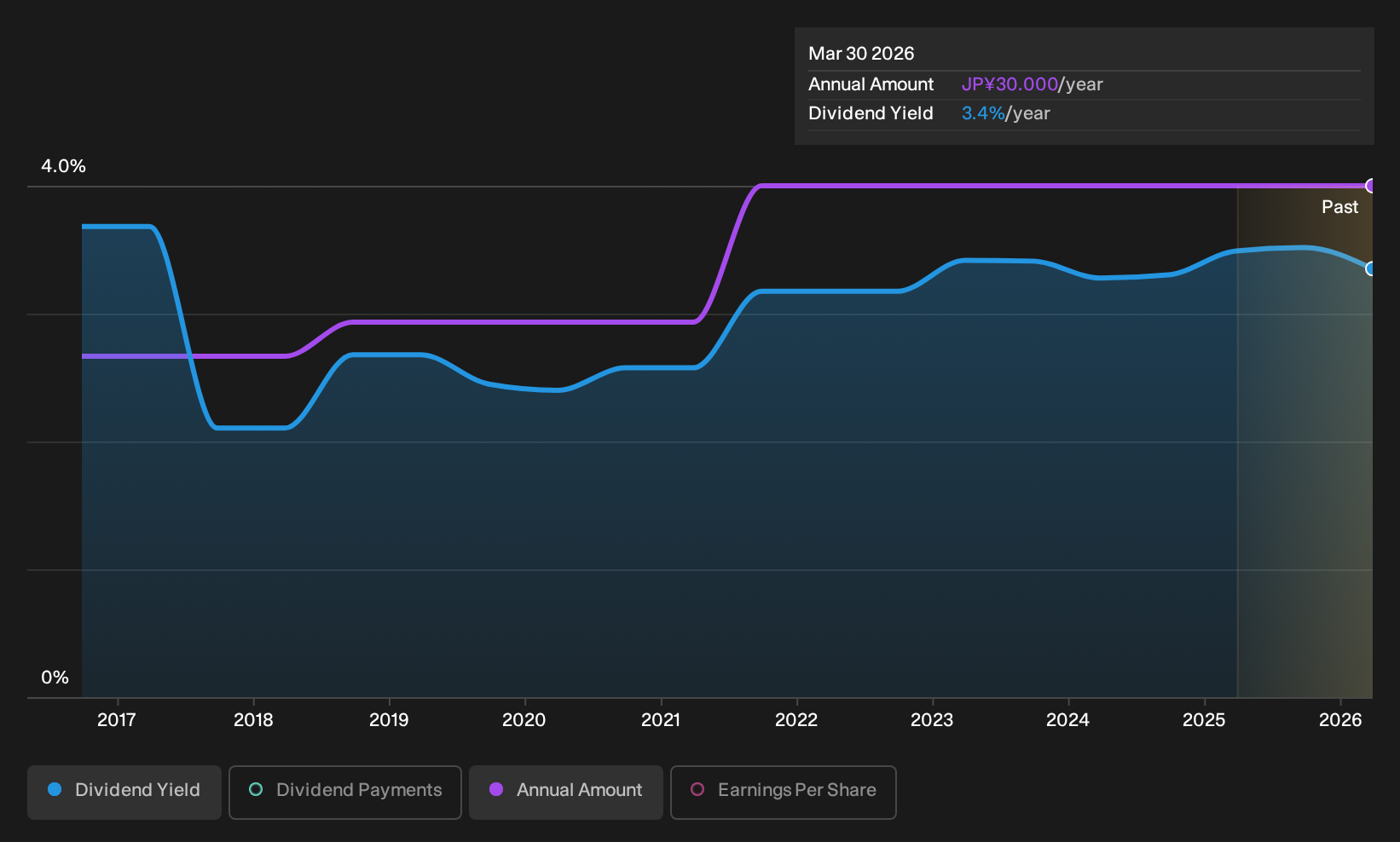 historic-dividend