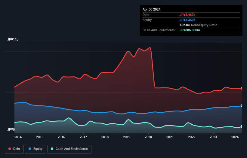 debt-equity-history-analysis