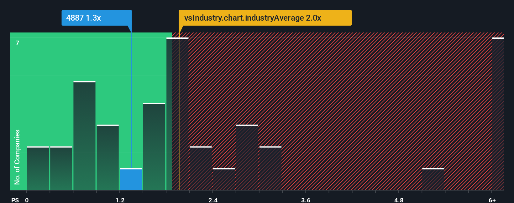ps-multiple-vs-industry