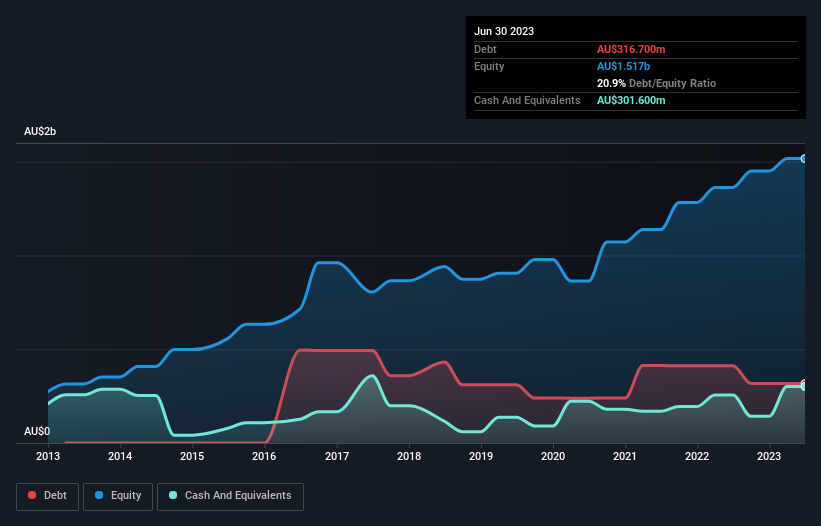 debt-equity-history-analysis