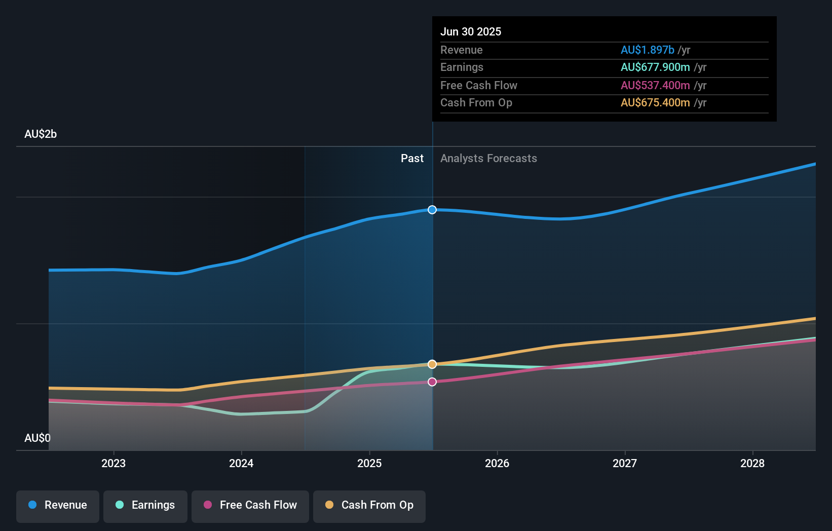 earnings-and-revenue-growth