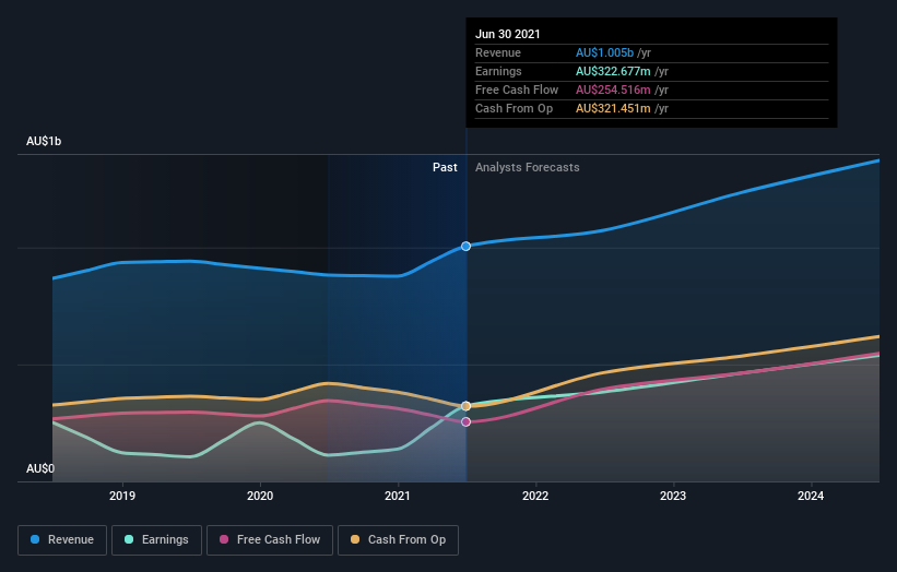 earnings-and-revenue-growth