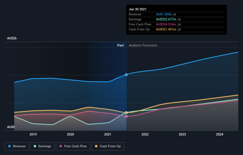 earnings-and-revenue-growth