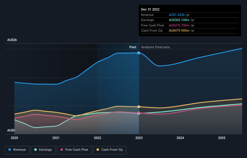 earnings-and-revenue-growth