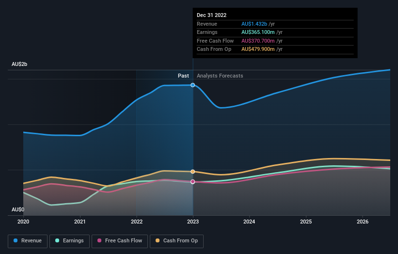 earnings-and-revenue-growth