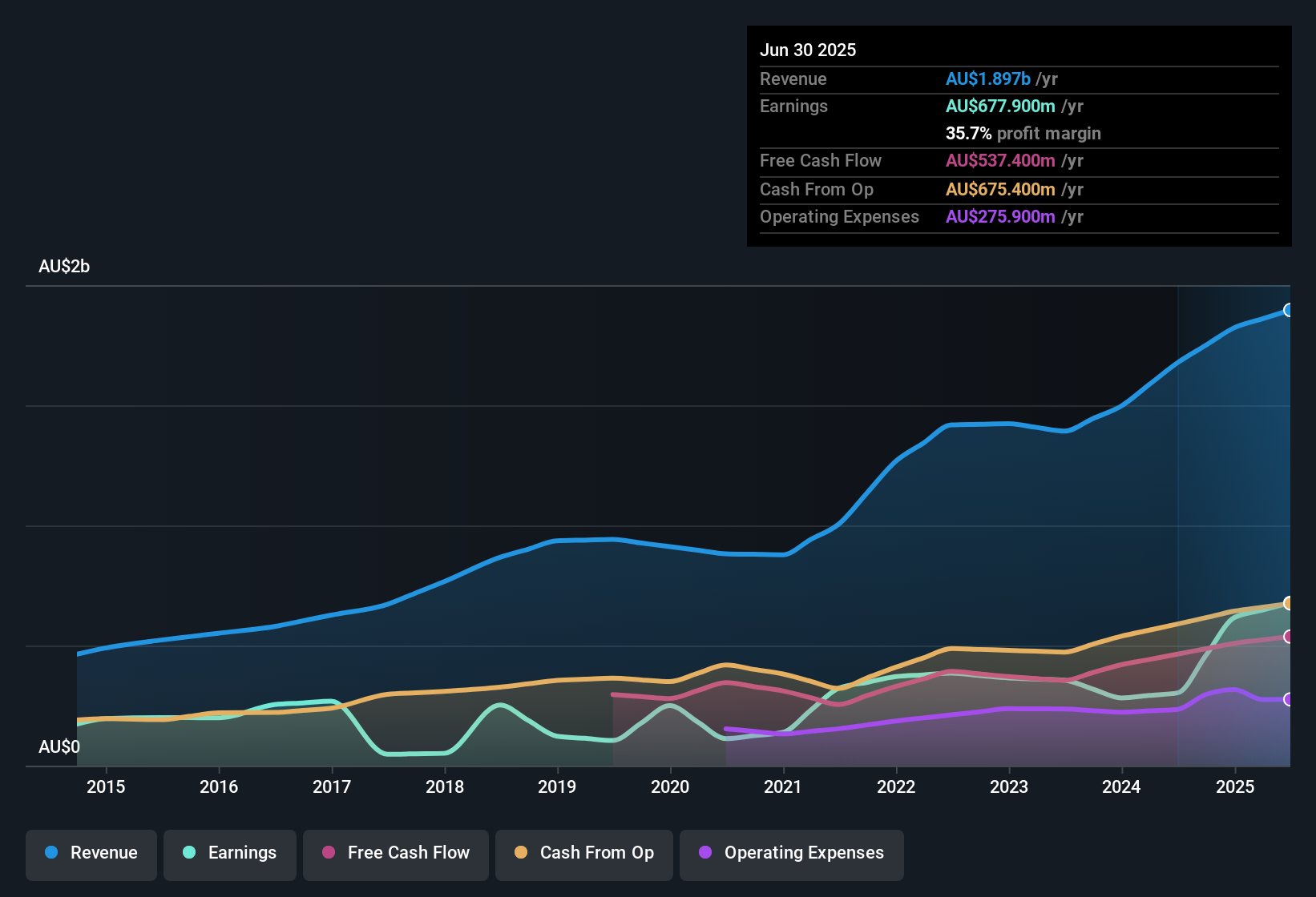 earnings-and-revenue-history