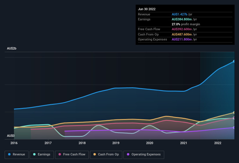 earnings-and-revenue-history