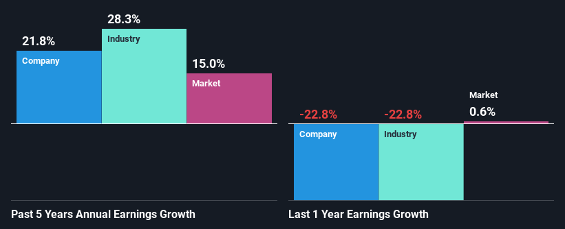 past-earnings-growth