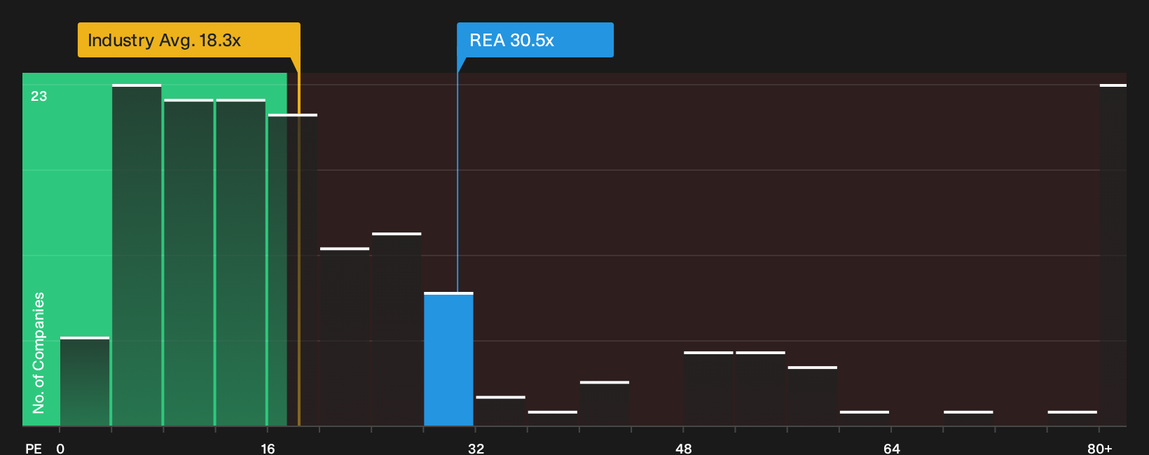 ASX:REA P/E Ratio as at Sep 2026