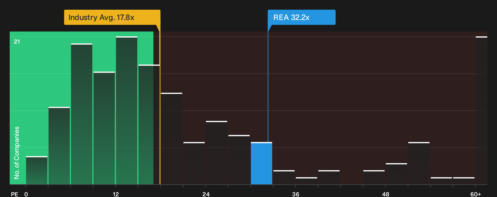 ASX:REA P/E Ratio as at Oct 2026
