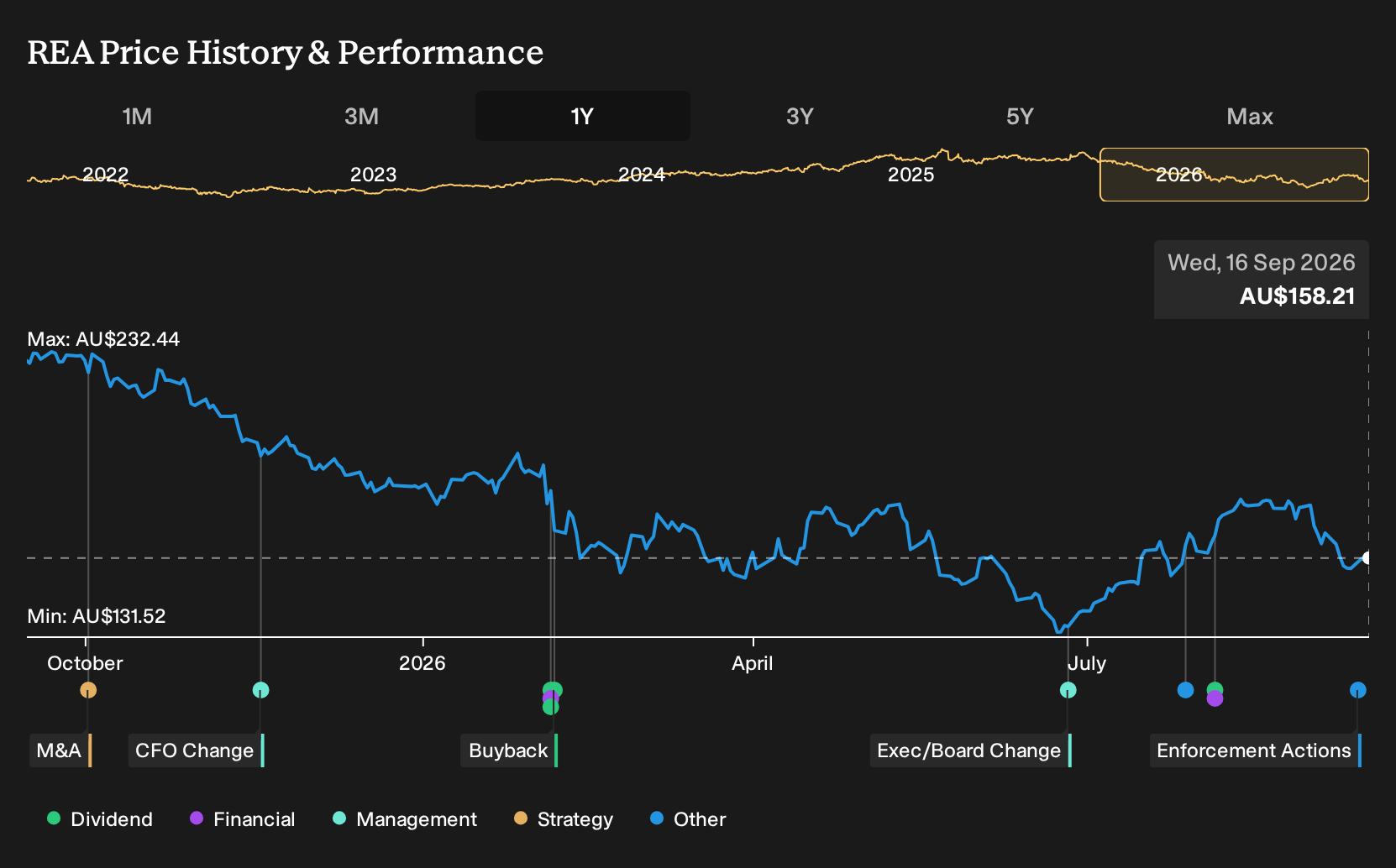 ASX:REA 1-Year Stock Price Chart