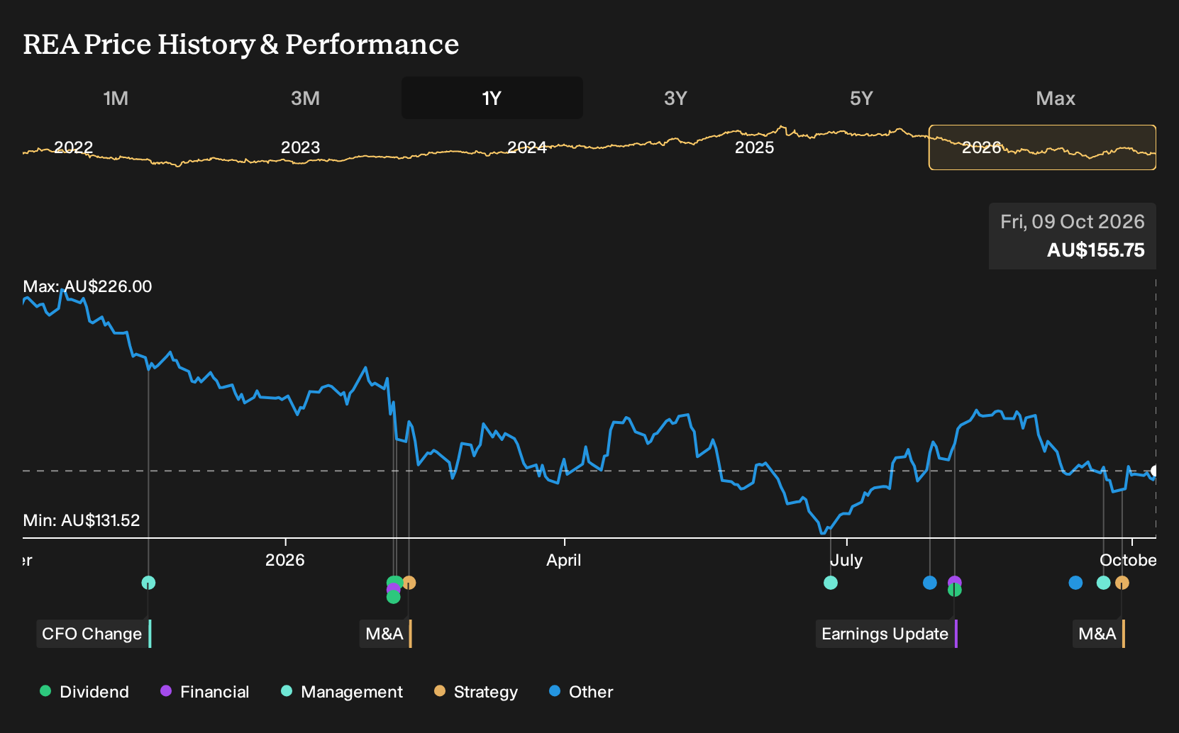 ASX:REA 1-Year Stock Price Chart
