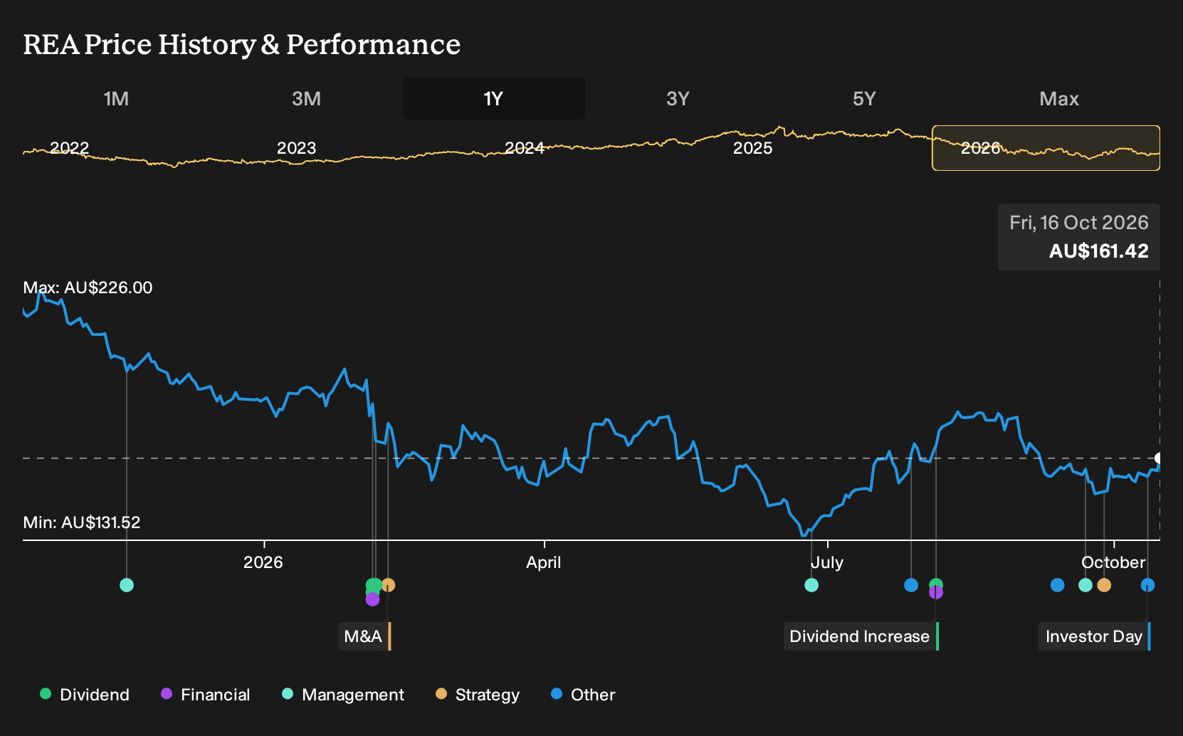 ASX:REA 1-Year Stock Price Chart
