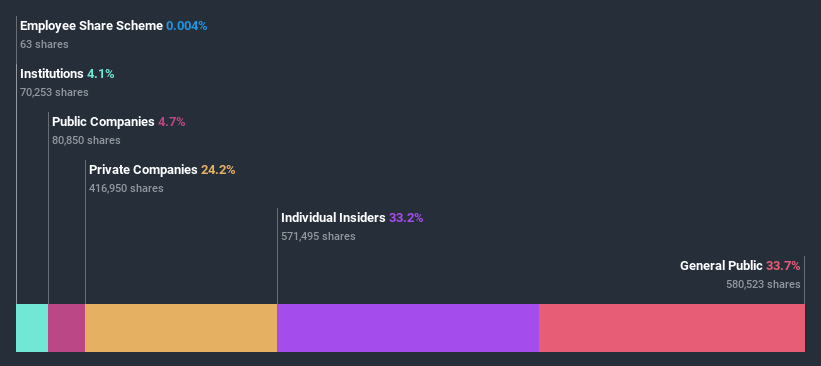 ownership-breakdown