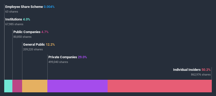 ownership-breakdown