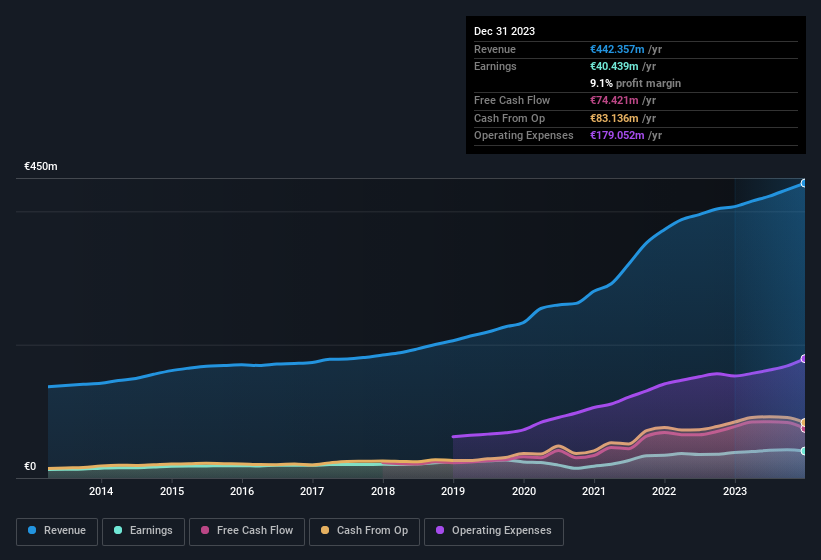 earnings-and-revenue-history