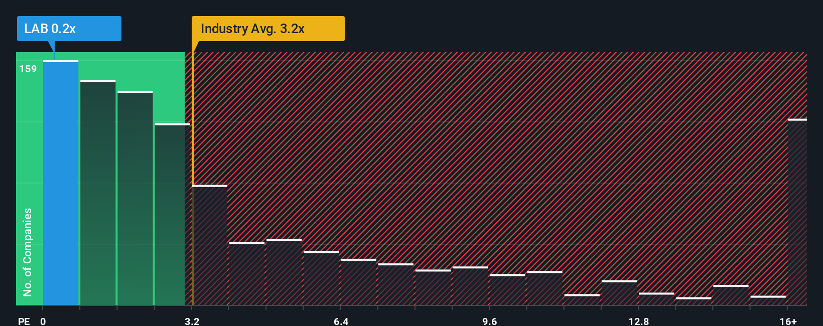 ps-multiple-vs-industry