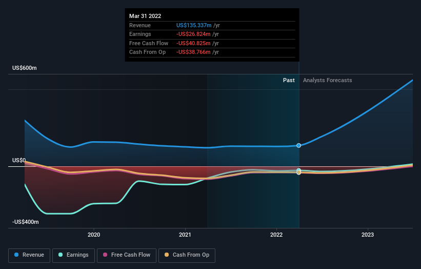 Lesaka Technologies (NASDAQ:LSAK) shareholders have earned a 22% CAGR ...