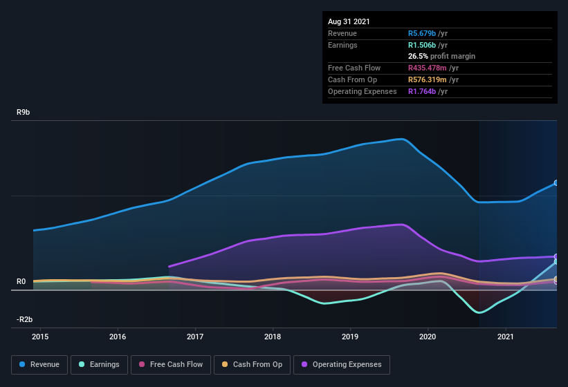 earnings-and-revenue-history