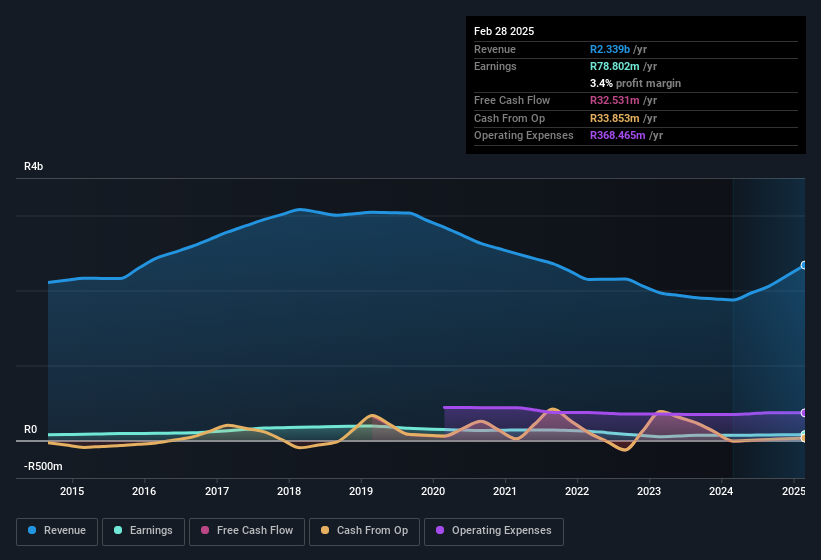 earnings-and-revenue-history