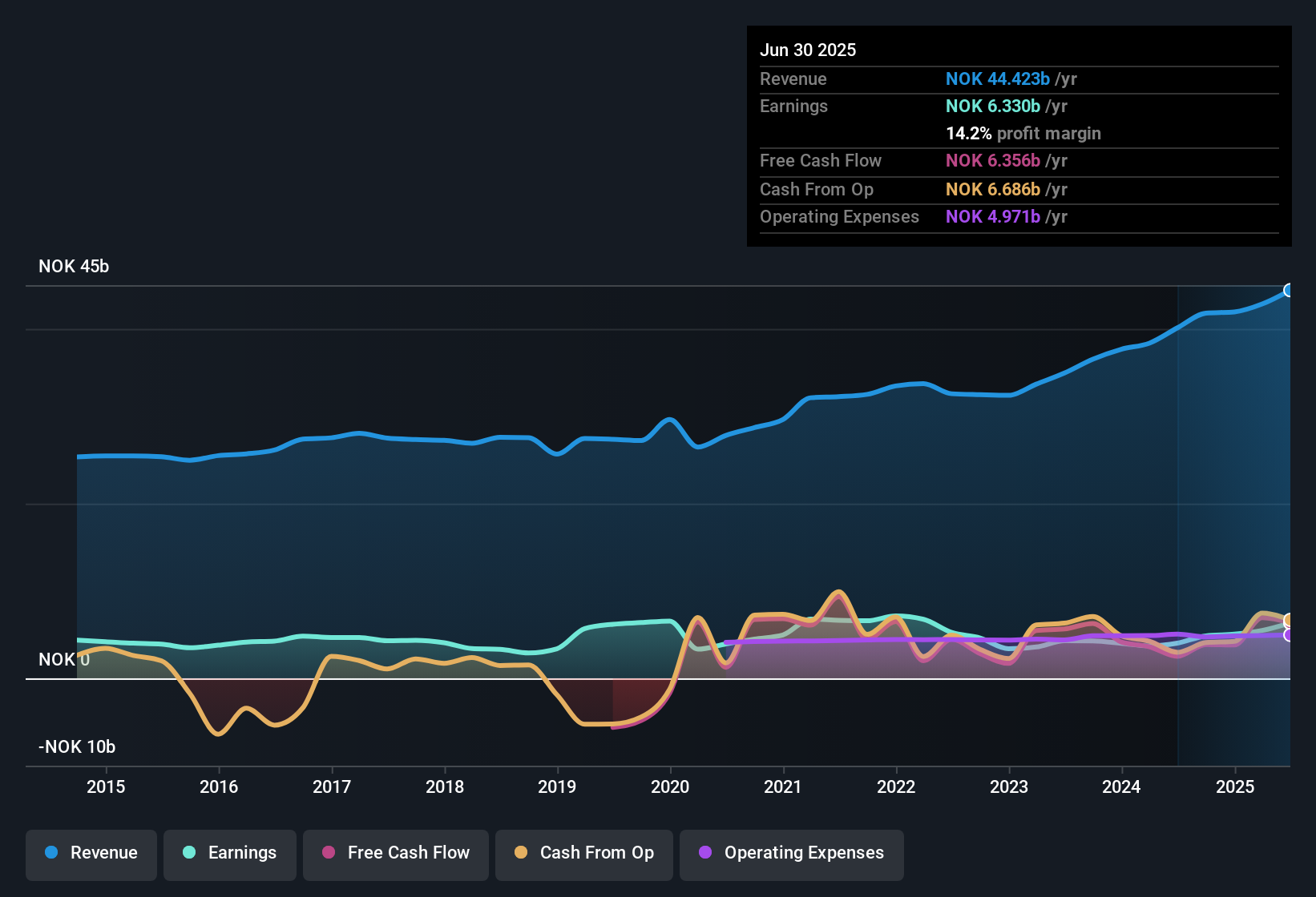 earnings-and-revenue-history