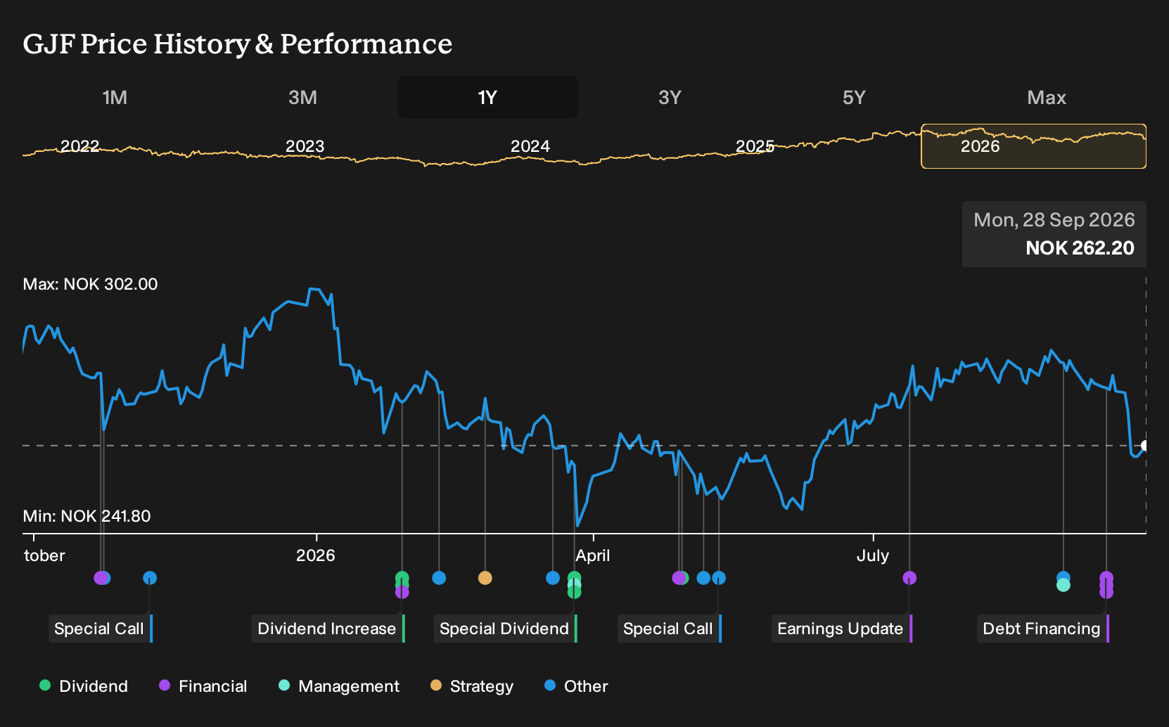 OB:GJF 1-Year Stock Price Chart