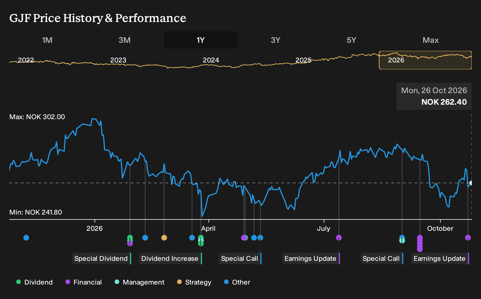 OB:GJF 1-Year Stock Price Chart