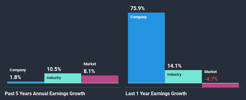 past-earnings-growth